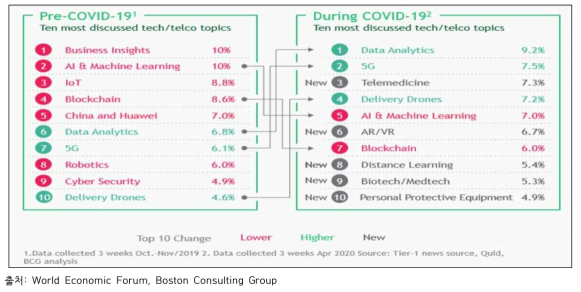 코로나 발생 이후 정보통신기술 상위 10개 주제