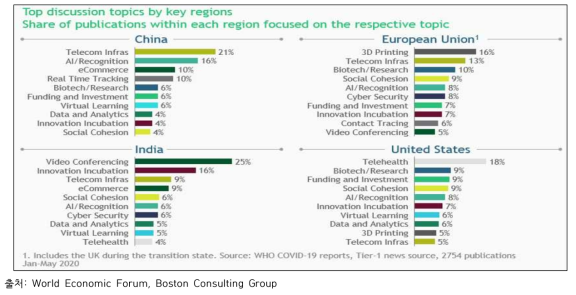 중국, 유럽연합, 인도, 미국에서의 정보통신기술 관련 상위 연구 주제