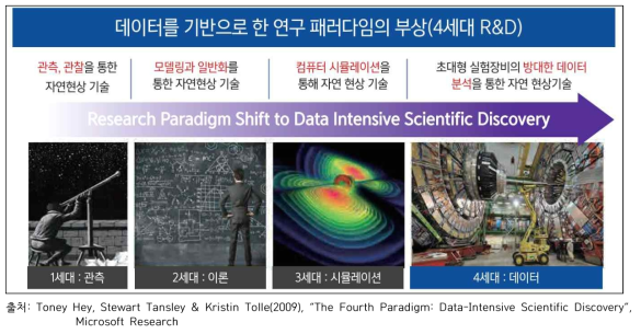 연구 패러다임의 변화