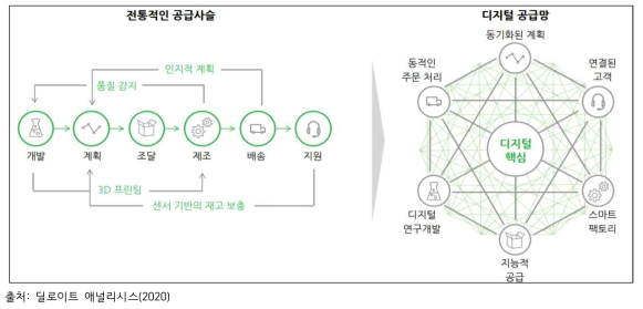 전통적인 공급사슬에서 디지털 공급망으로의 변화