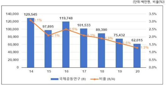 ‘14~’20년 출연(연) 총예산 내 국제공동연구비