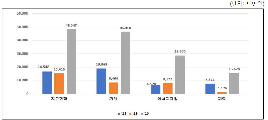 ‘18~’20년 출연(연) 분야별 국제공동연구비