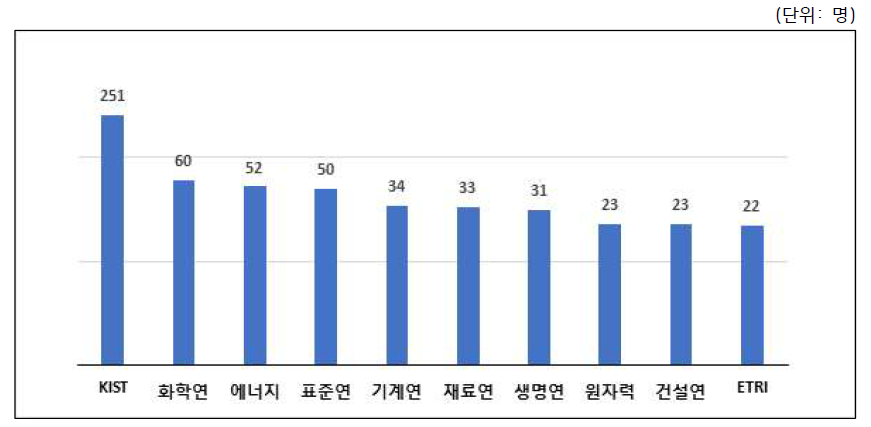 기관별 외국인 연구인력 유치·활용 현황(’20.5.31기준)