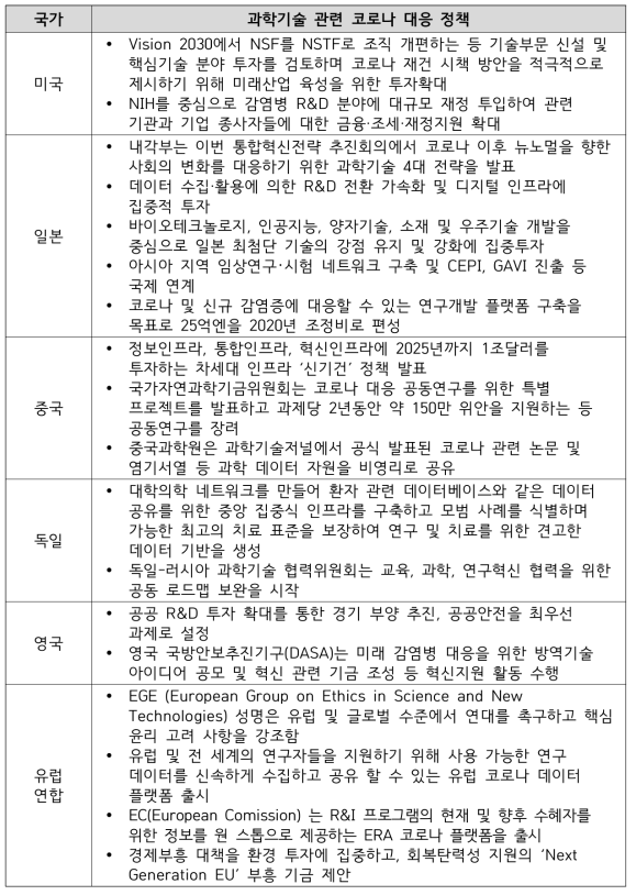 주요국 과학기술 관련 코로나 대응 정책