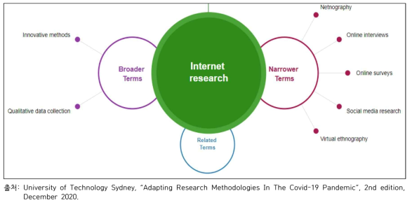 인터넷 연구 방법