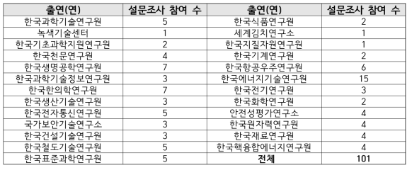 설문조사 참여 기관 및 참여 수