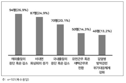 업무수행체계 및 행태