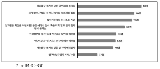 국제공동연구 진행단계별 어려운 점(종합)