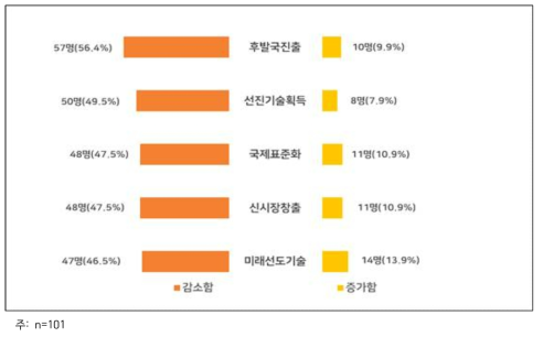 코로나이후 국제공동연구 행태에 대한 예상