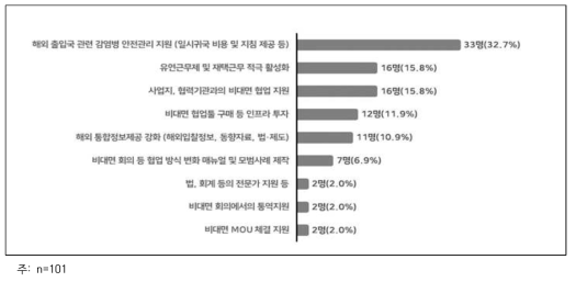 행정 지원기능의 우선순위(1순위)