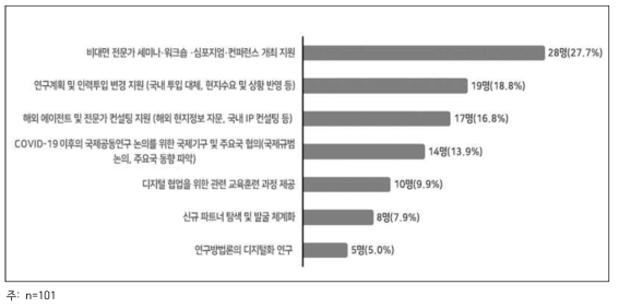 연구행정 지원기능의 우선순위(1순위)