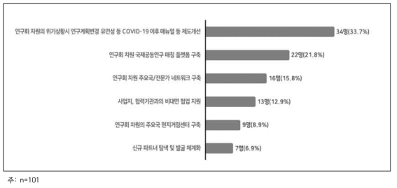 연구회차원 지원기능의 우선순위(1순위)