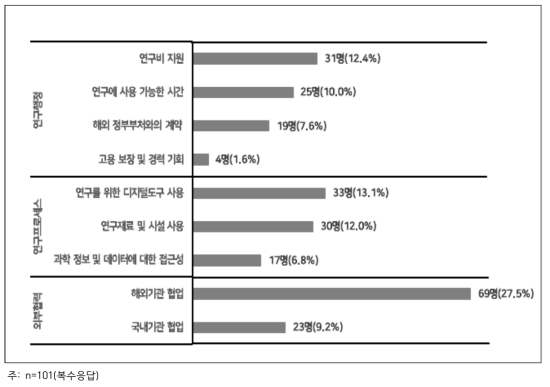 효과적인 국제공동연구를 수행하기 위해 개선되어야 할 항목