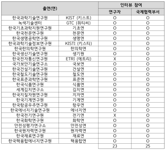 인터뷰 참여 목록