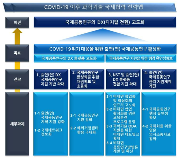 COVID-19 이후 과학기술 국제협력 전략맵