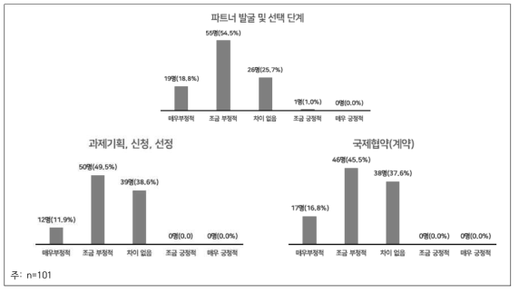 코로나 영향을 받은 단계의 정도(연구기획)