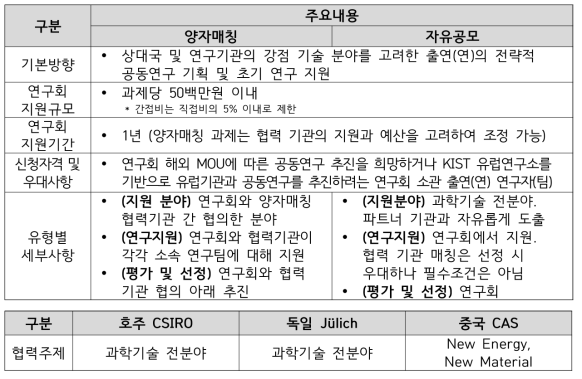 2021년도 글로벌 공동연구 촉진사업 개요