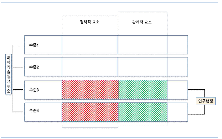 연구행정의 개념과 범위