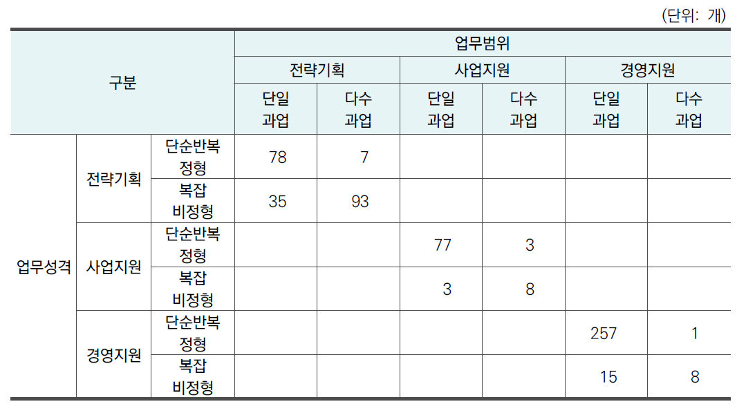 출연(연) 연구행정의 주요업무별 성격 및 범위에 따른 분류 결과