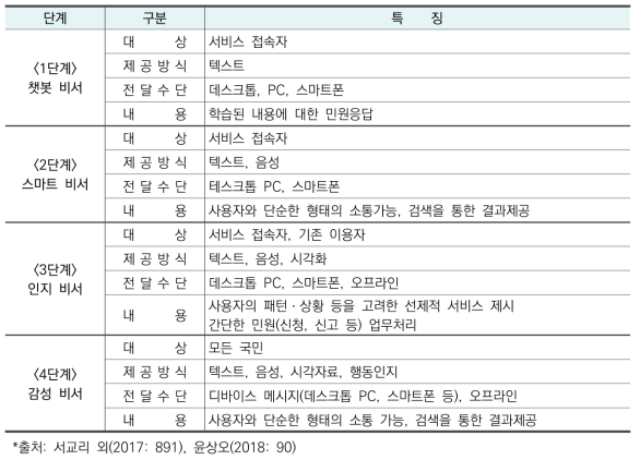 챗봇 공공 서비스의 발전단계