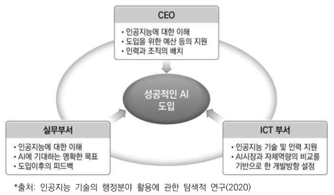 인공지능 도입을 위한 성공적인 거버넌스