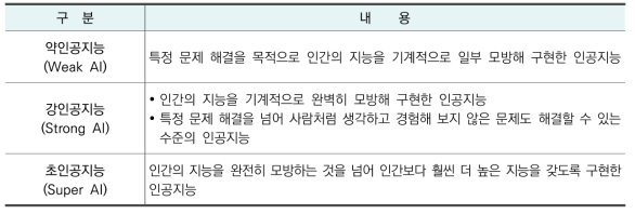 인간의 지능을 모방한 정도에 따른 구분