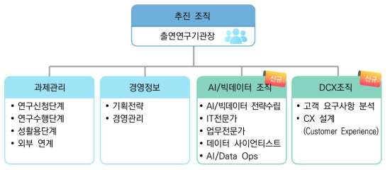 직무수요를 반영한 조직도