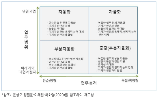 인공지능기반 연구행정 발전모형