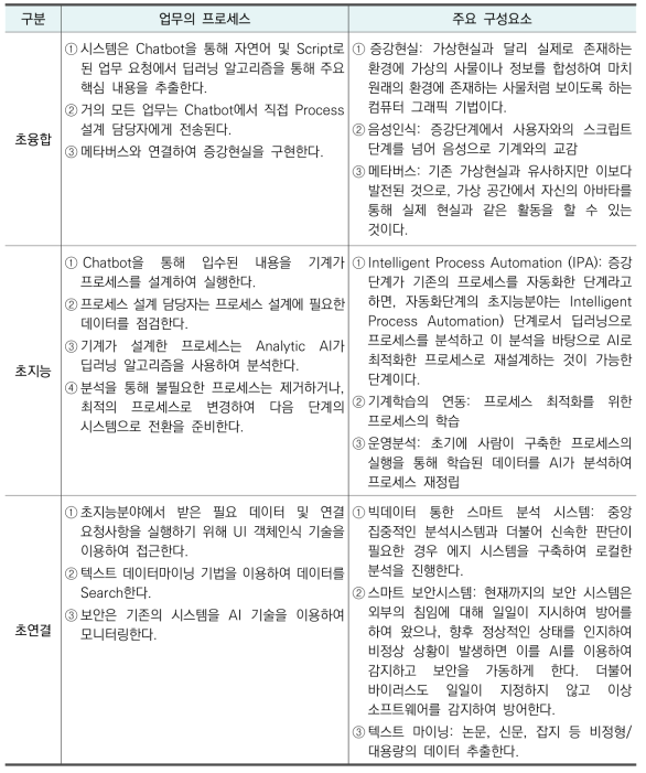 자동화 단계의 업무프로세스 및 주요 구성요소