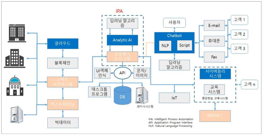 자동화 단계의 적용모델