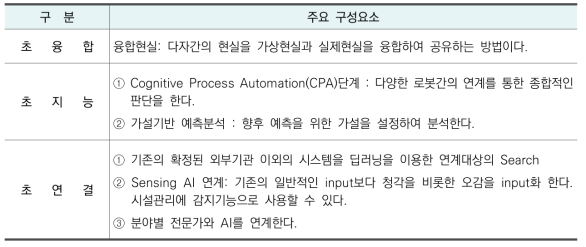 자율화 단계의 주요 구성요소