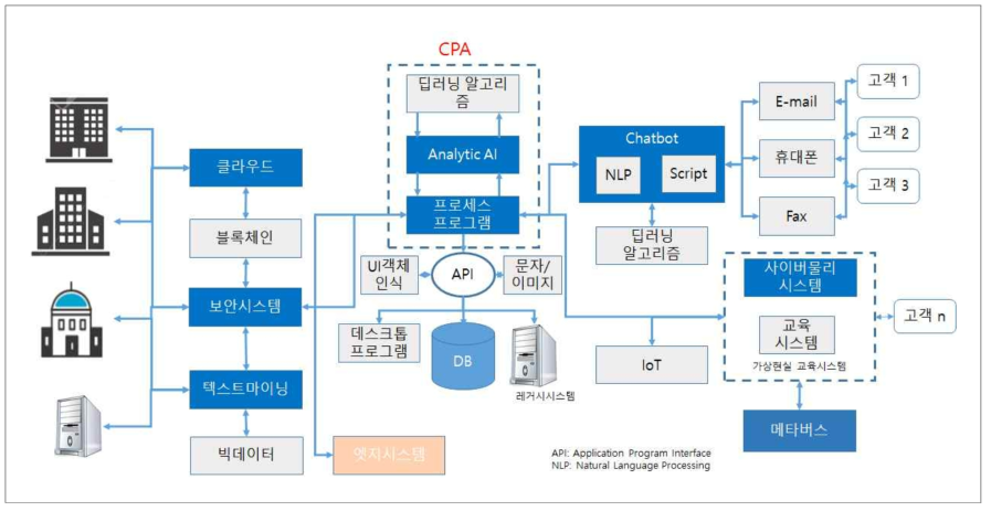 자율화 단계의 적용모델