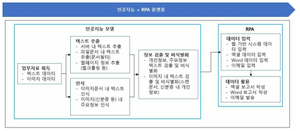 경영/재무 업무의 인공지능 도입(자동화단계)