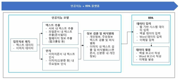 출연(연) 연구행정 업무의 인공지능 도입(자율화단계)