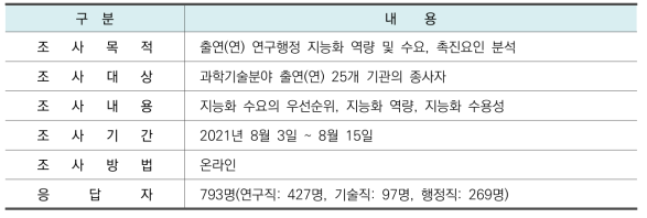 설문조사 개요