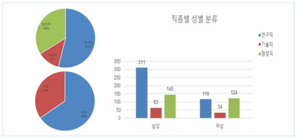 응답자 특성(직종별ㆍ성별)