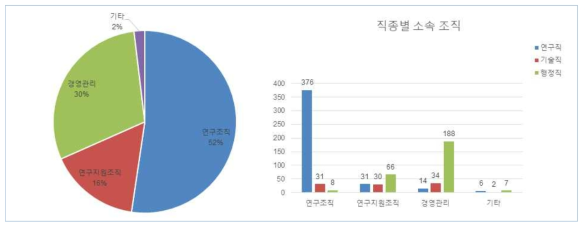 응답자 특성(직종별 소속조직)