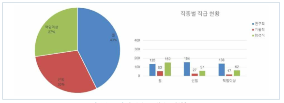 응답자 특성(직급 현황)