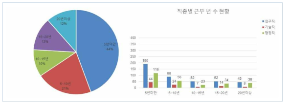 응답자 특성(직종별 근속 년 수 현황)