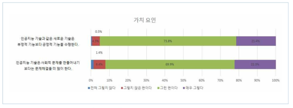 인공지능 가치에 관한 인식