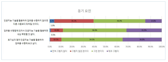 인공지능 활용 동기에 관한 인식