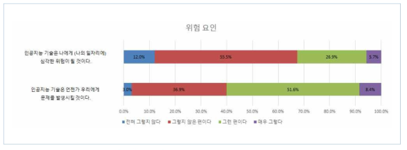 인공지능 기술에 관한 위험인식