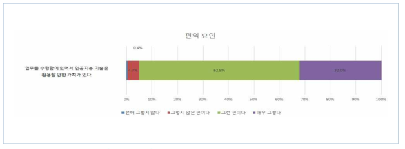 인공지능을 활용한 편익에 관한 인식