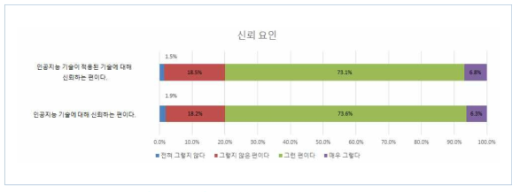 인공지능 기술에 대한 신뢰 인식