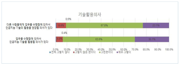 인공지능 기술의 활용의사