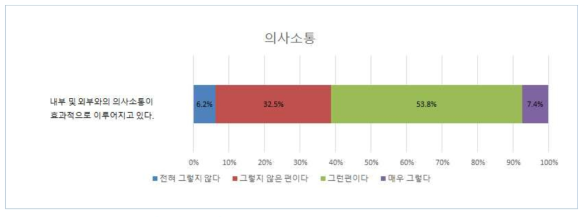 소속 조직에서 의사소통에 관한 인식