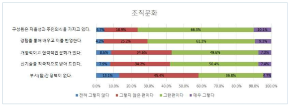 조직문화에 관한 인식