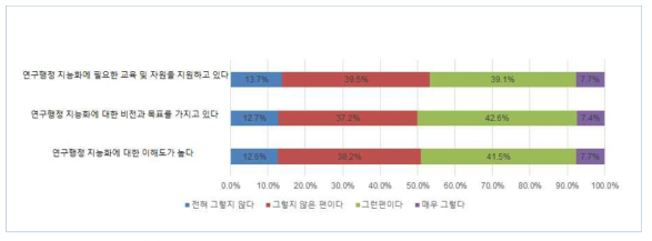 인공지능 기술의 도입과 활용을 위한 기관의 리더십에 관한 인식