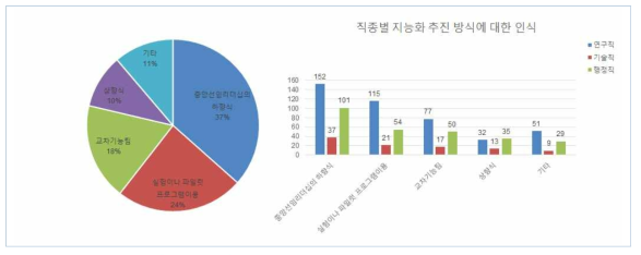 연구행정 지능화 추진 방식에 대한 인식