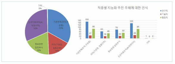 연구행정 지능화 추진 주체에 대한 인식